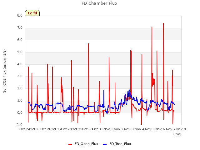 plot of FD Chamber Flux