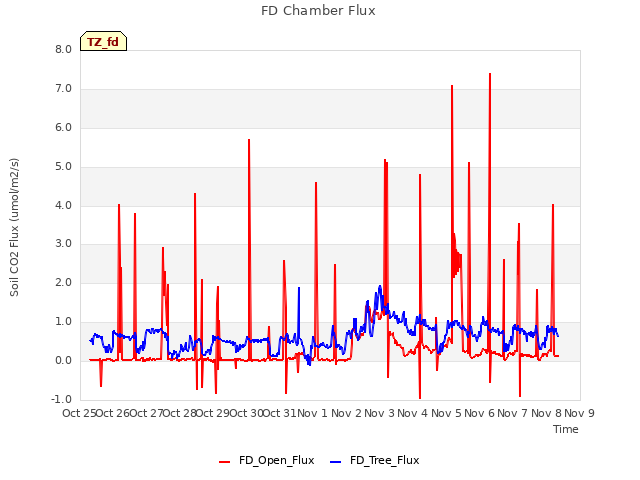 plot of FD Chamber Flux