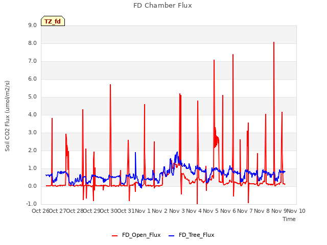 plot of FD Chamber Flux