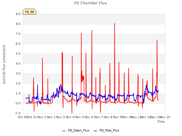 plot of FD Chamber Flux