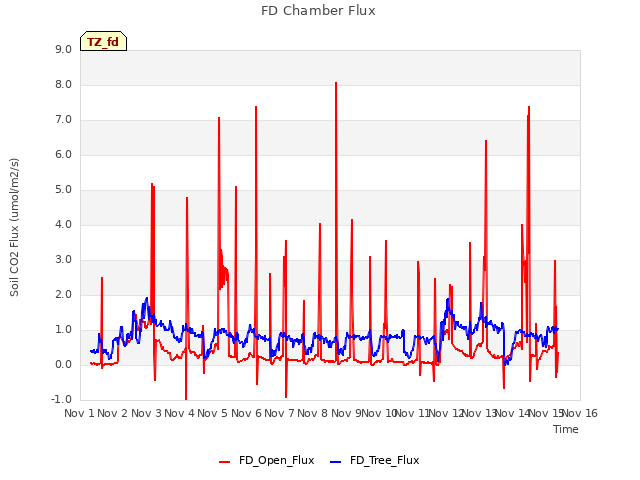 plot of FD Chamber Flux