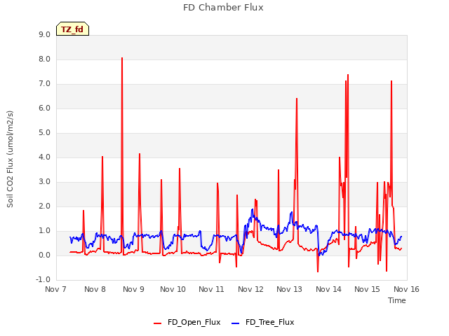 plot of FD Chamber Flux