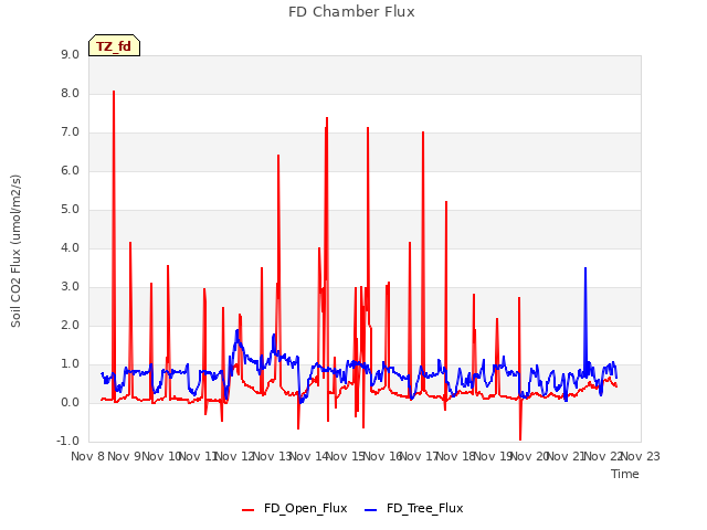 plot of FD Chamber Flux