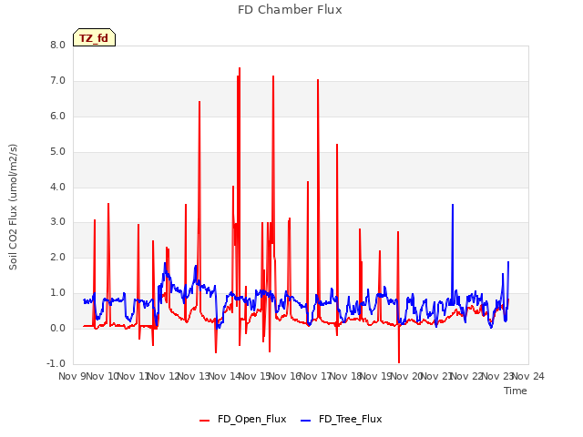 plot of FD Chamber Flux
