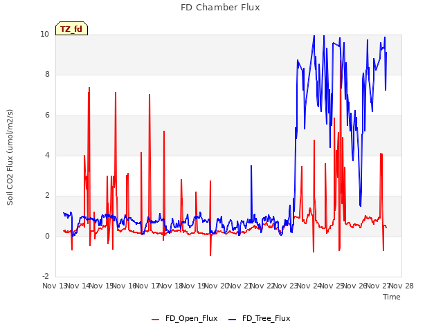 plot of FD Chamber Flux