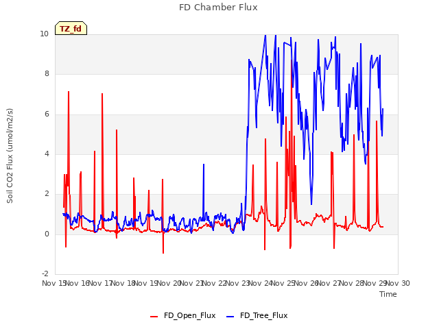 plot of FD Chamber Flux