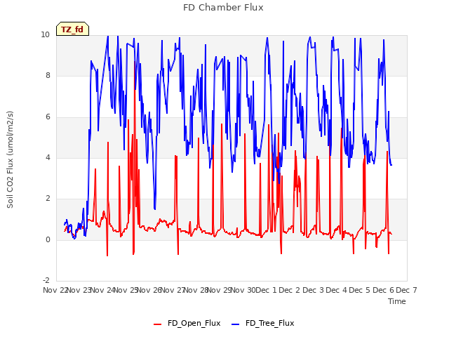 plot of FD Chamber Flux