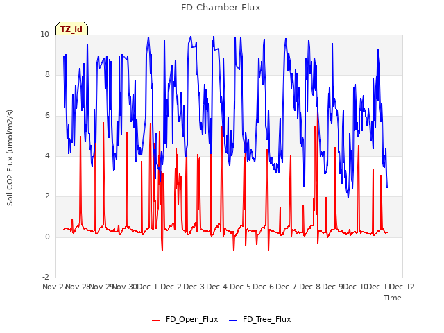 plot of FD Chamber Flux