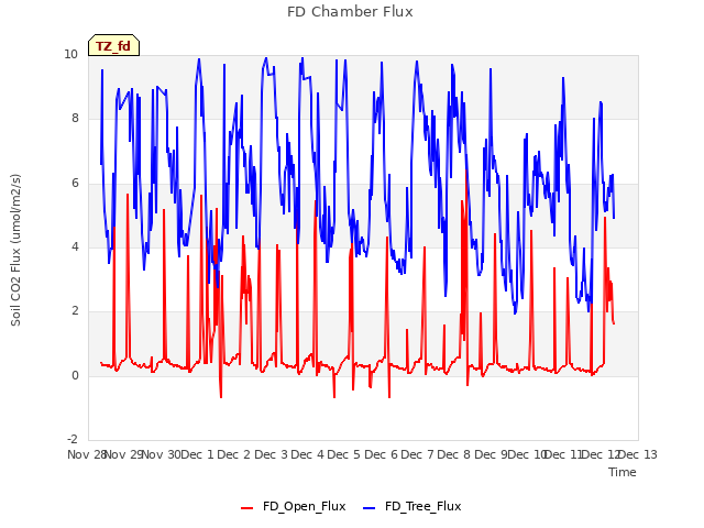 plot of FD Chamber Flux