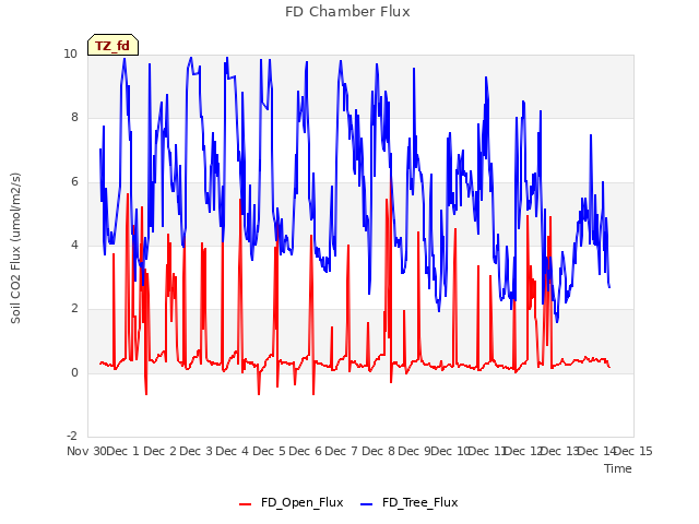 plot of FD Chamber Flux