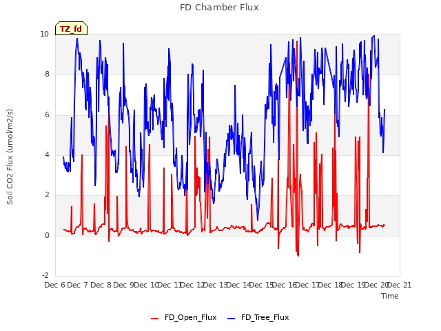 plot of FD Chamber Flux