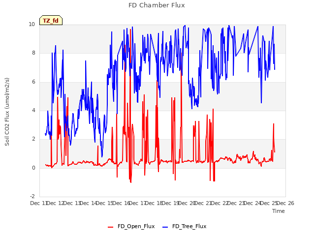 plot of FD Chamber Flux