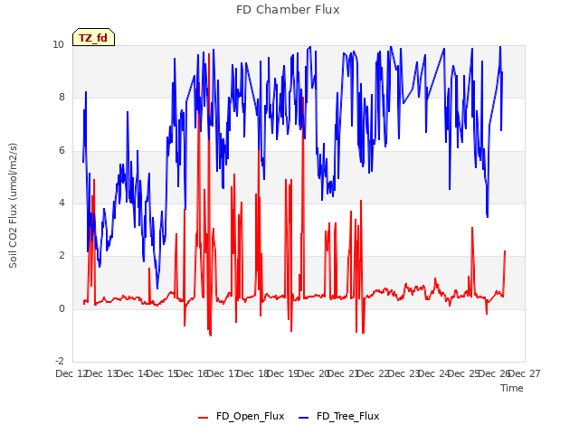 plot of FD Chamber Flux