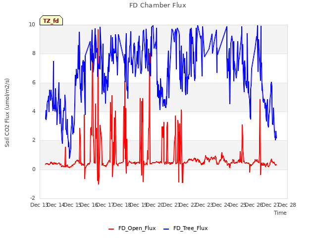 plot of FD Chamber Flux