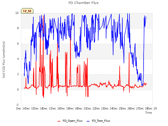 plot of FD Chamber Flux