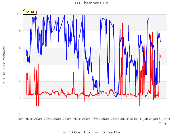 plot of FD Chamber Flux