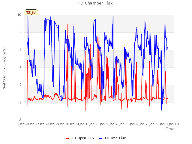 plot of FD Chamber Flux