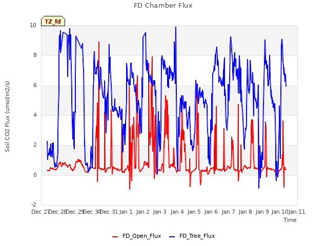 plot of FD Chamber Flux