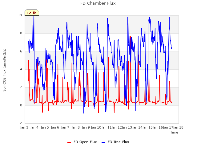 plot of FD Chamber Flux