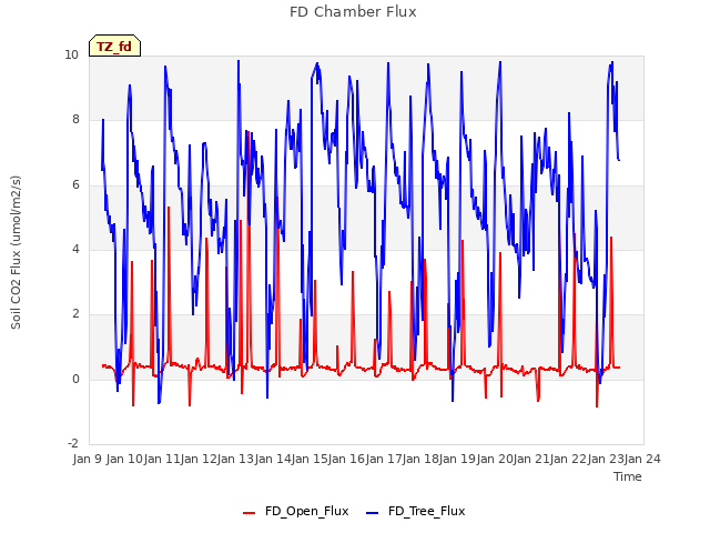 plot of FD Chamber Flux