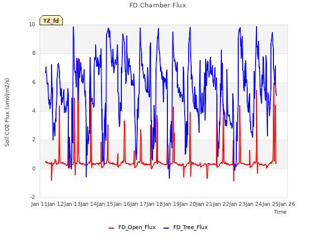 plot of FD Chamber Flux