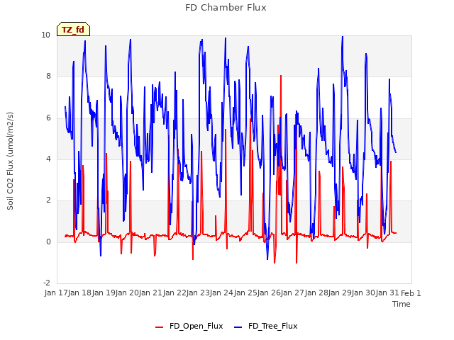 plot of FD Chamber Flux