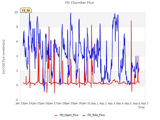 plot of FD Chamber Flux