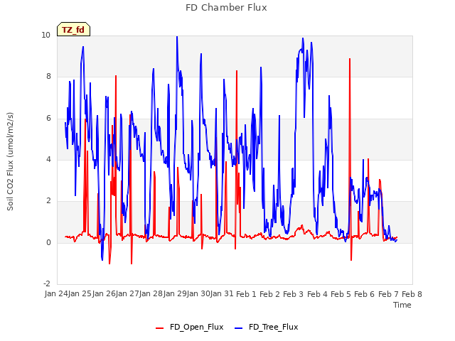 plot of FD Chamber Flux