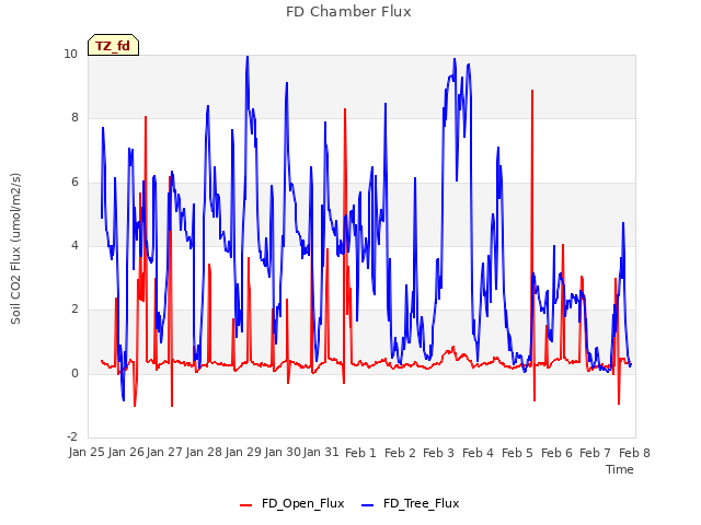 plot of FD Chamber Flux