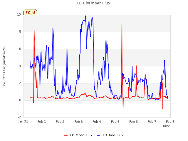 plot of FD Chamber Flux