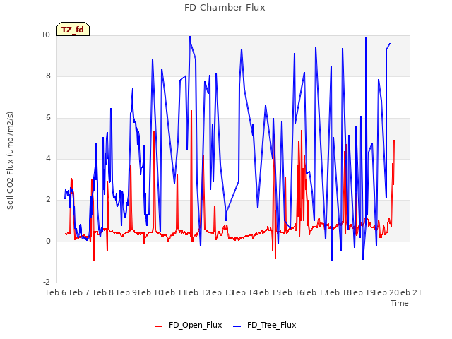 plot of FD Chamber Flux