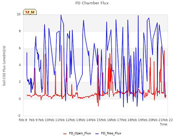 plot of FD Chamber Flux