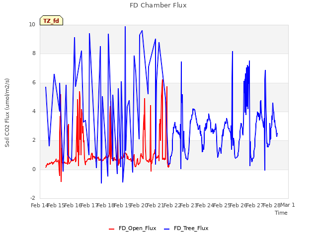 plot of FD Chamber Flux