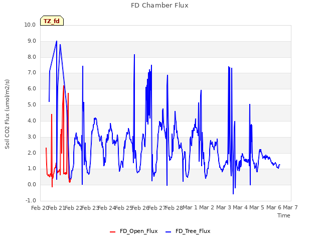 plot of FD Chamber Flux