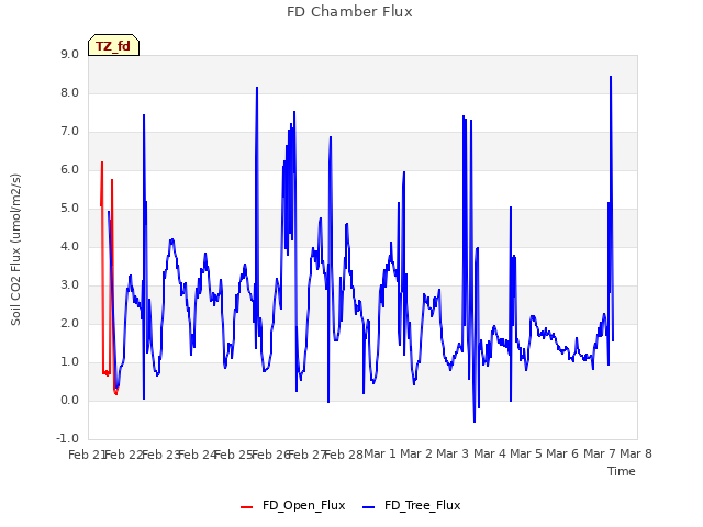 plot of FD Chamber Flux