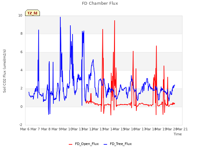 plot of FD Chamber Flux