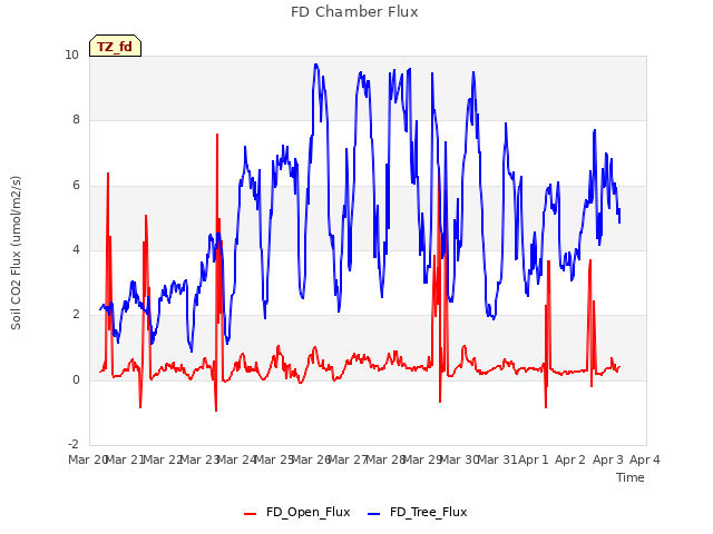 plot of FD Chamber Flux
