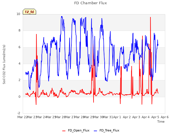 plot of FD Chamber Flux