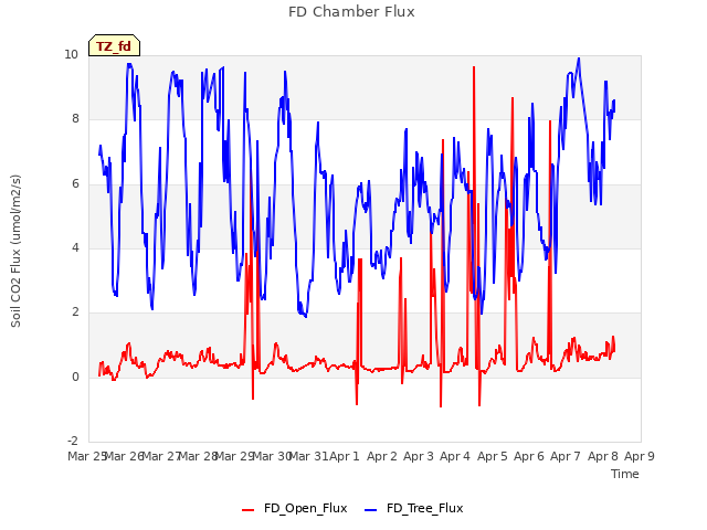 plot of FD Chamber Flux
