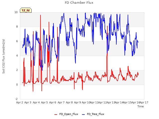 plot of FD Chamber Flux