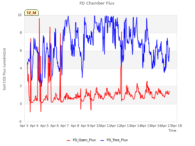 plot of FD Chamber Flux