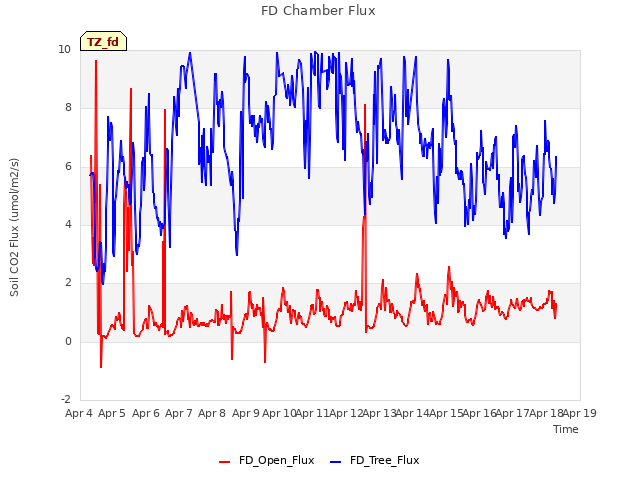plot of FD Chamber Flux