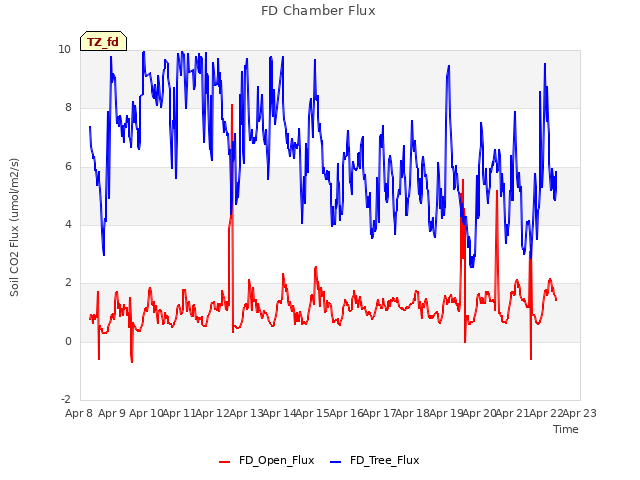 plot of FD Chamber Flux