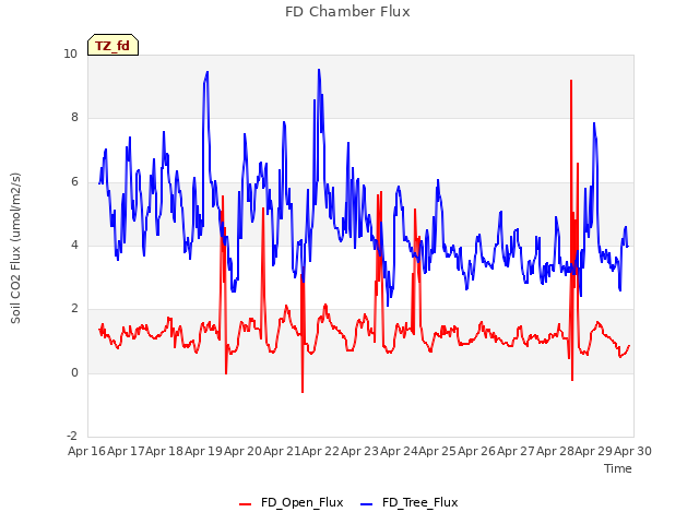 plot of FD Chamber Flux