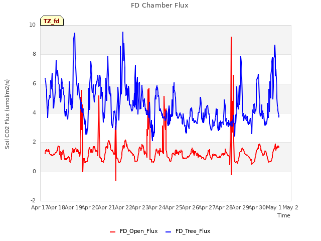 plot of FD Chamber Flux