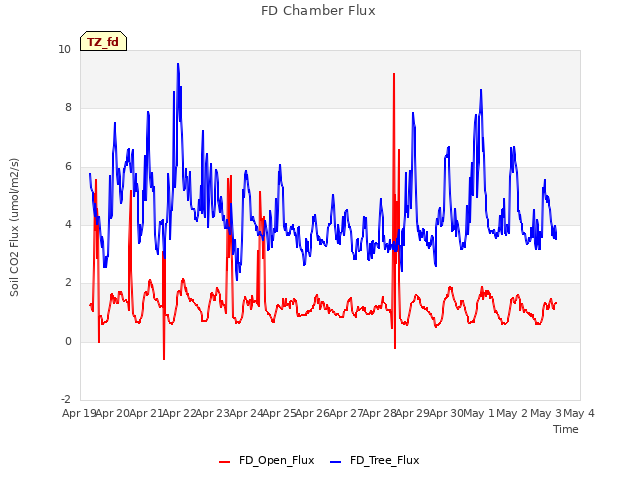 plot of FD Chamber Flux