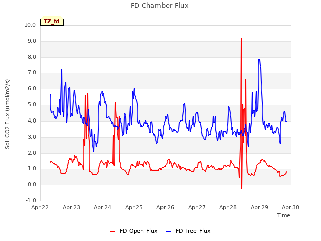 plot of FD Chamber Flux