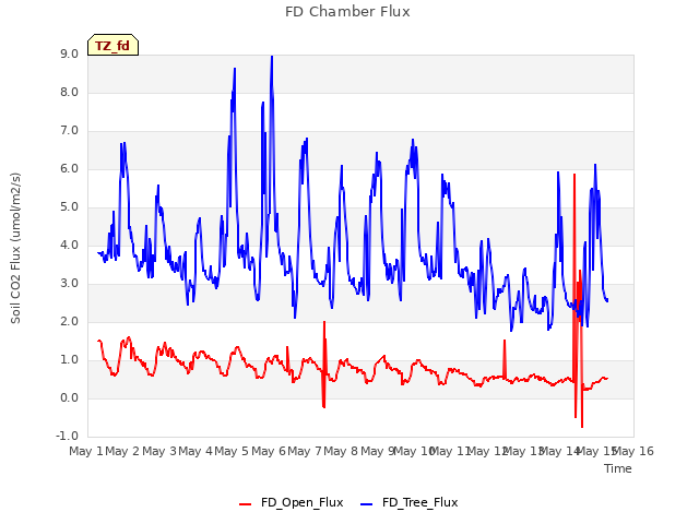 plot of FD Chamber Flux
