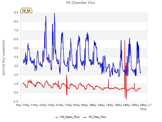 plot of FD Chamber Flux