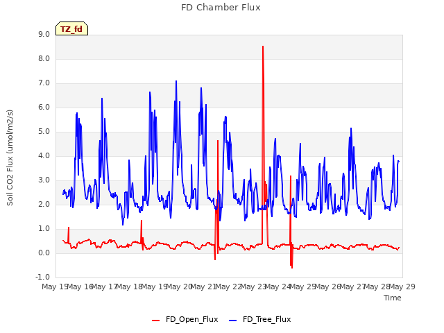 plot of FD Chamber Flux